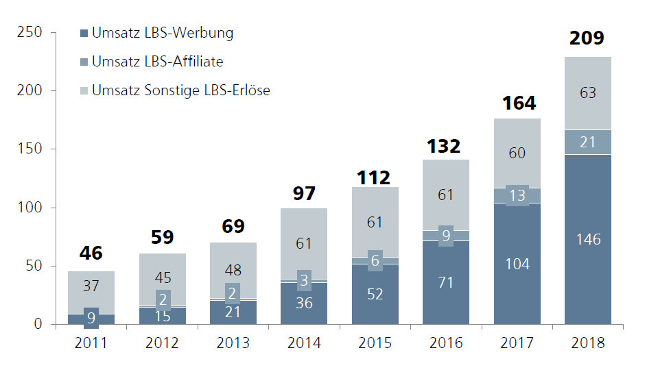Umsatzprognose des deutschen LBS-Marktes (2011-2018) in Mio. €