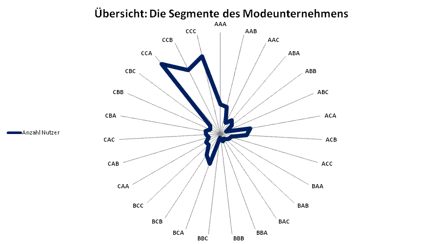 Übersicht der Segmente