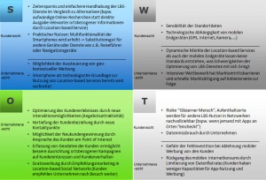 SWOT-Analyse