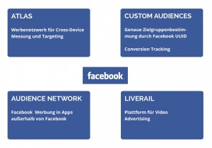 Facebook Werbenetzwerk Übersicht