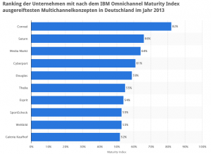 Multichannelkonzepte