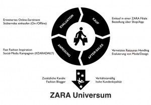 ZARA Customer Buying Cycle
