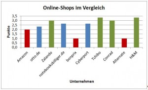 Gesamt-Vergleich der Unternehmen
