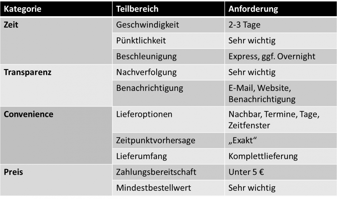 Zusammenfassung der Studien - eigene Darstellung (Atilla Wohllebe)