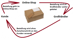 Dropshipping Akteure