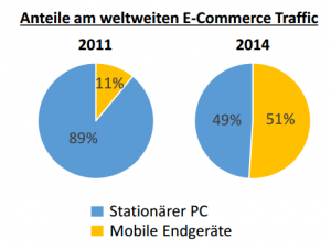 Anteile am weltweiten E-Commerce Traffic
