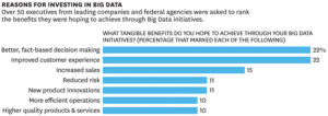 Abbildung 4: Gründe für ein Investment in Big Data  (Bildquelle: Barth, Paul / Bean, Randy: Maximum, 2013)