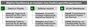 Dimensionen der Inputdaten zur Empfehlungsermittlung