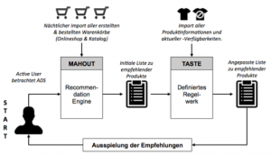 Beispiel Prozess der Empfehlungsermittlung