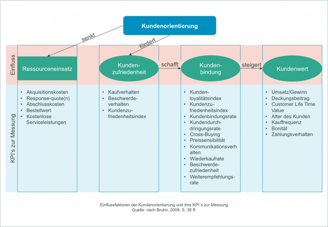 Einflussfaktoren der Kundenorientierung und ihre KPI´s zur Messung