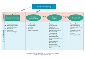 Einflussfaktoren der Kundenorientierung und ihre KPI´s zur Messung