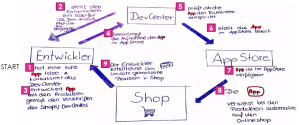 Open Commerce Prinzip