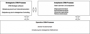 Prozesse im CRM