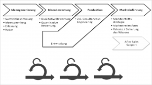 Agiler Innovationsprozess im E-Commerce