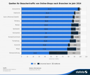 Statistik Besucherquellen von Online-Shops