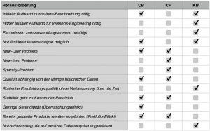 Herausforderungen bestimmter Methoden zur Empfehlunsgsermittlung