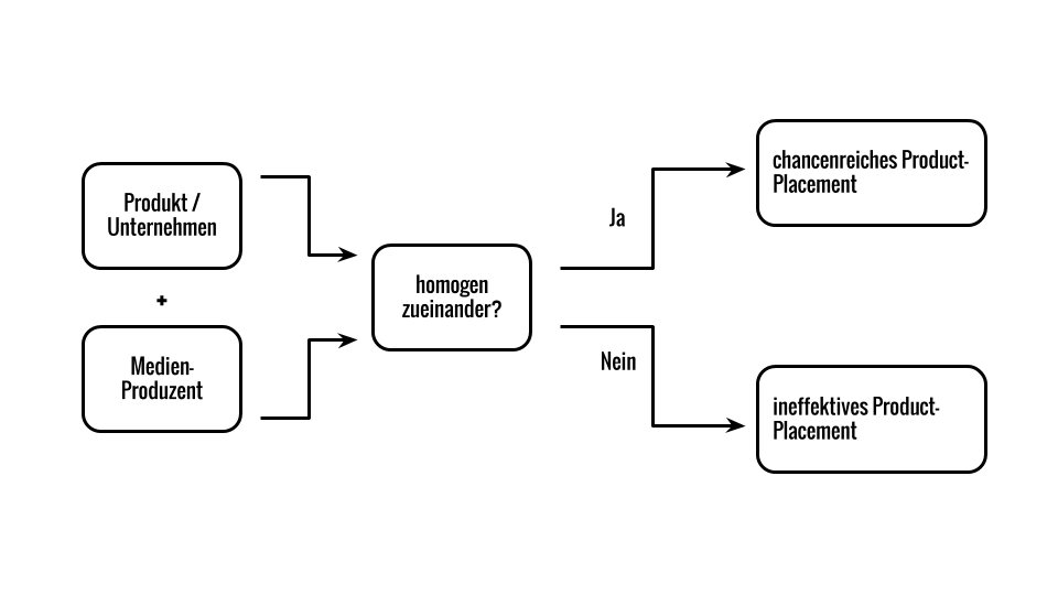 Diagramm Homogenität Product-Placements