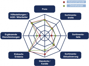 Spinnennetz von den Differenzierungsfaktoren von Timberland