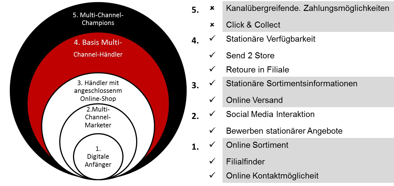 Evolutionsstufen des Multi Channel Commerce, Zara; Quelle: [11]