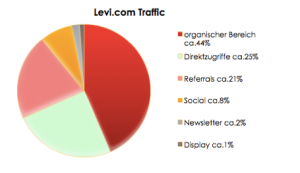 levis-traffic-kanäle-verteilung