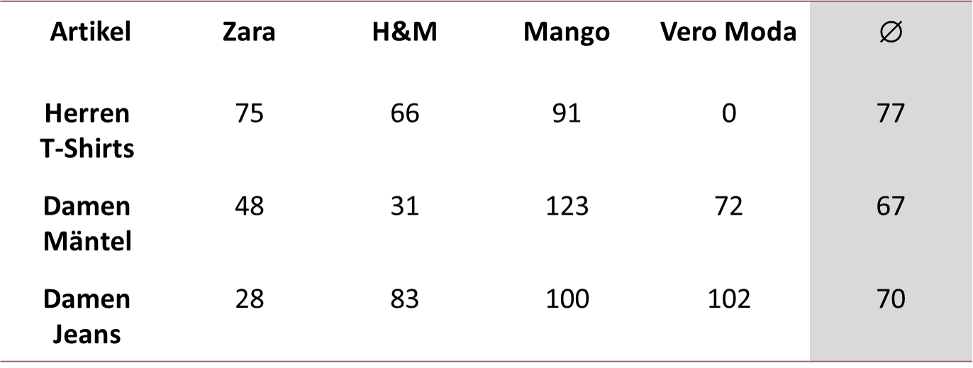 Sortimentstiefen im Vergleich; Quellen: [3], [4]