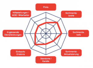 spinnendiagramm-handelspositionierung-levis