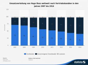 statistic_id249982_umsatzverteilung-von-hugo-boss-weltweit-nach-vertriebskanaelen-bis-2014