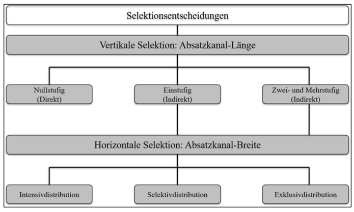 Selektionsentscheidungen
