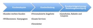 cc-customer-life-cycle