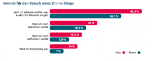 Gründe für den Besuch eines Online Shops 