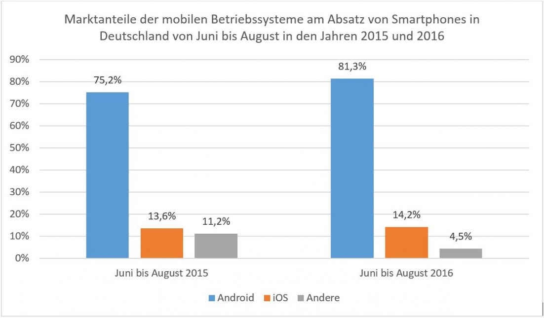 Marktanteile mobiler Betriebssysteme