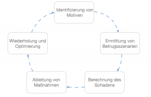 Möglicher Kreislauf zur stetigen Optimierung der Betrugsprävention im E-Commerce (eigene Darstellung)