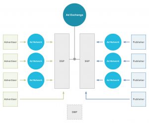 Grafik Programmatic Advertising Ecosystem