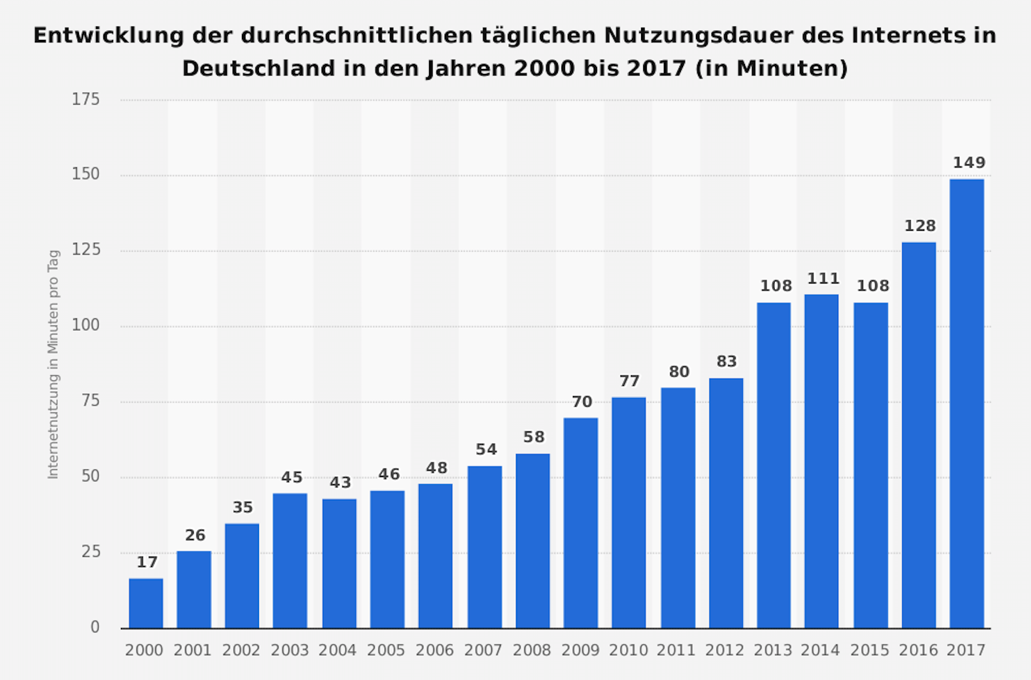 Sterbende Innenstädte: Tägliche durchschnittliche Nutzungsdauer des Internets