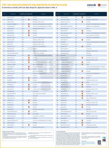 Top 100 umsatzstärksten Online-Shops Deutschlands 2015