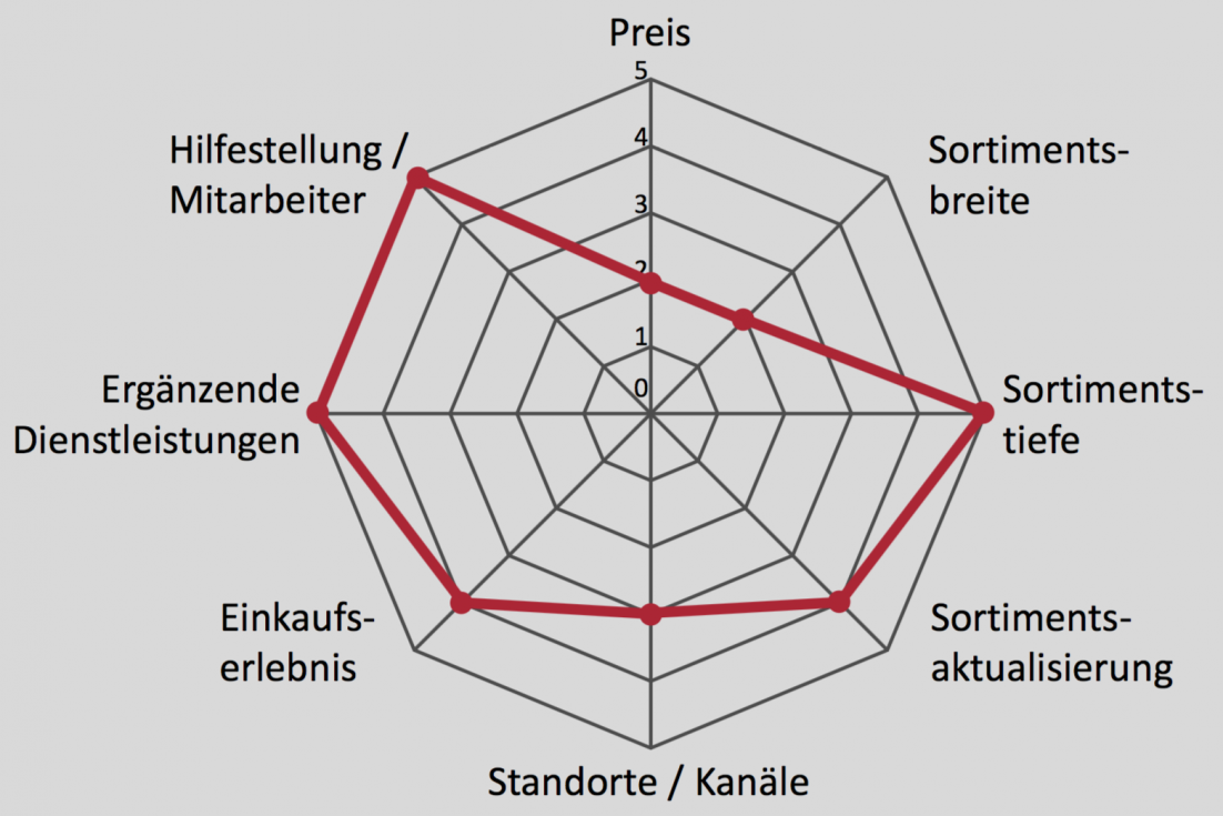 Einschätzung der Handelspositionierung von Audi