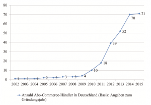 Entwicklung des Abo-Commerce in DE