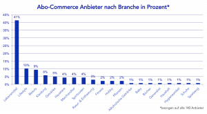 vertretene Abo-Commerce Branchen