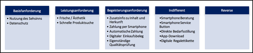 Qualitätsattribute nach Kano