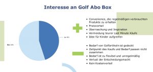 Das Interesse der Deutschen an einer Golf Abo Box ist ausgeglichen.