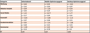 Onsite-Technologien_Leistungsmaße_Ergebnisse_Regression