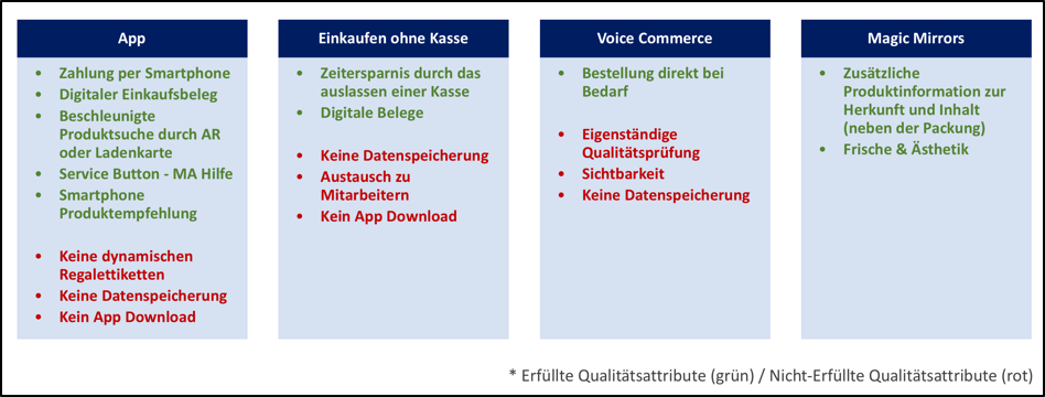 Innovative Technologien im Lebensmitteleinzelhandel inklusive erfüllter und nicht-erfüllter Qualitätsattribute