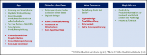 Innovative Technologien im Lebensmitteleinzelhandel inklusive erfüllter und nicht-erfüllter Qualitätsattribute