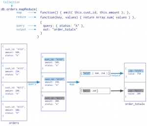 MapReduce schematisch in MongoDB