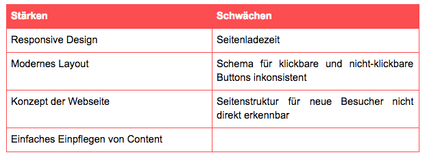 stärken_schwächen