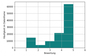 Häufigkeit der Bewertungsausprägungen