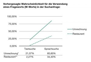 VSEO_Studie_Wahrscheinlichkeiten_Fragewort