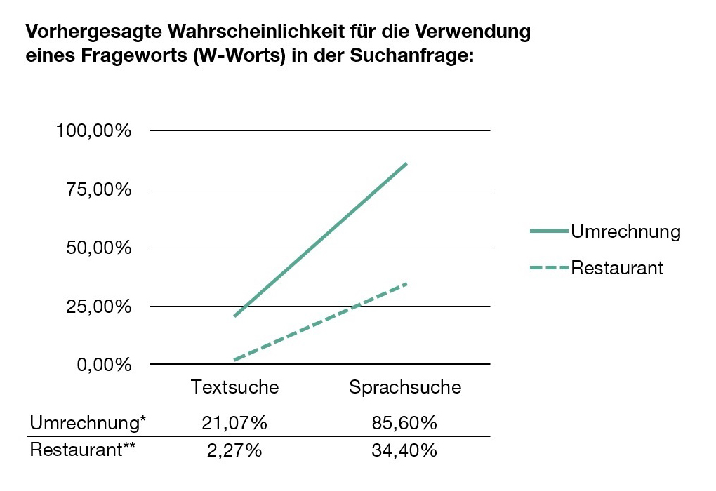 VSEO_Studie_Wahrscheinlichkeiten_Fragewort