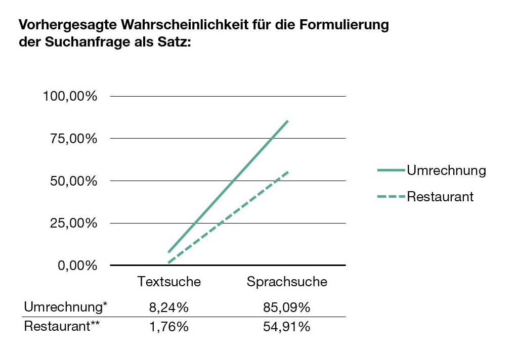VSEO_Studie_Wahrscheinlichkeiten_Satz