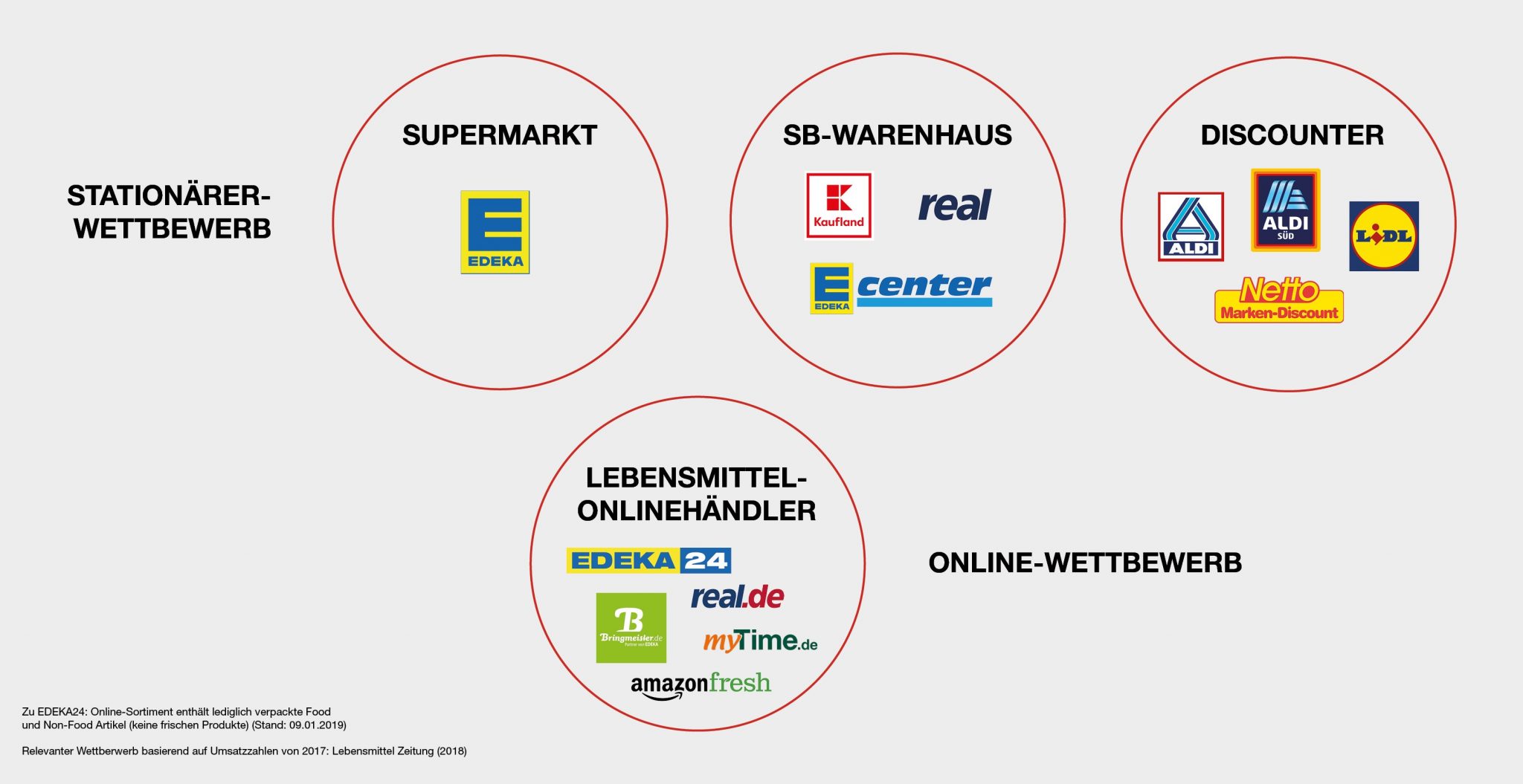 LEH-REWE-Relevanter-Wettbewerb